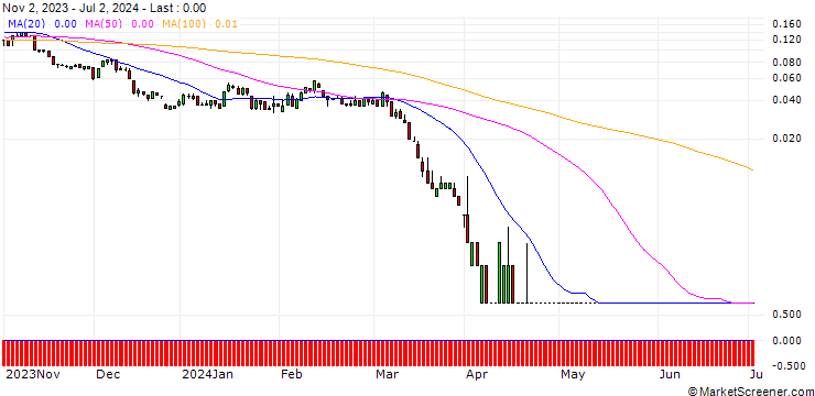 Chart SG/PUT/FREEPORT-MCMORAN/25/0.1/20.09.24