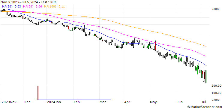 Chart SG/PUT/AIRBNB A/100/0.1/20.09.24