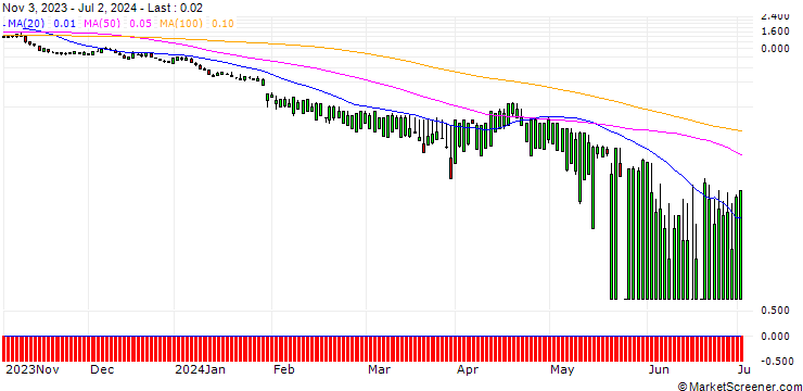 Chart SG/PUT/STRYKER CORP./250/0.1/20.09.24