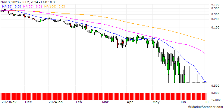 Chart SG/PUT/AIRBNB A/80/0.1/20.09.24
