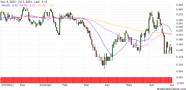 Chart SG/PUT/SCHLUMBERGER/45/0.1/20.09.24
