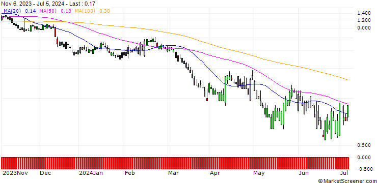 Chart SG/PUT/DEERE & CO/300/0.1/20.09.24