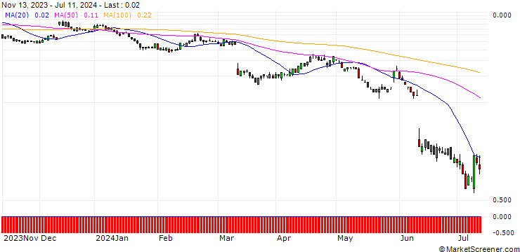 Chart SG/PUT/ORACLE/100/0.1/20.09.24