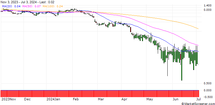 Chart SG/PUT/COUPANG A/12/1/20.09.24