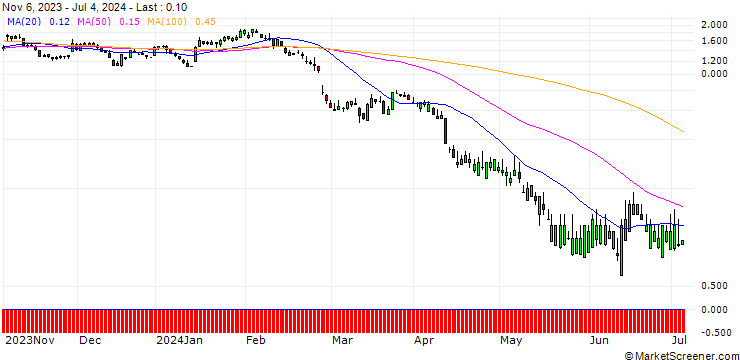 Chart SG/PUT/COUPANG A/14/1/20.09.24