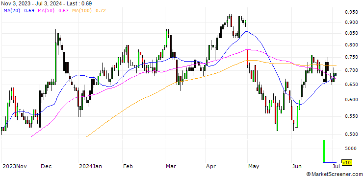 Chart SG/PUT/PFIZER INC/35/0.1/20.09.24