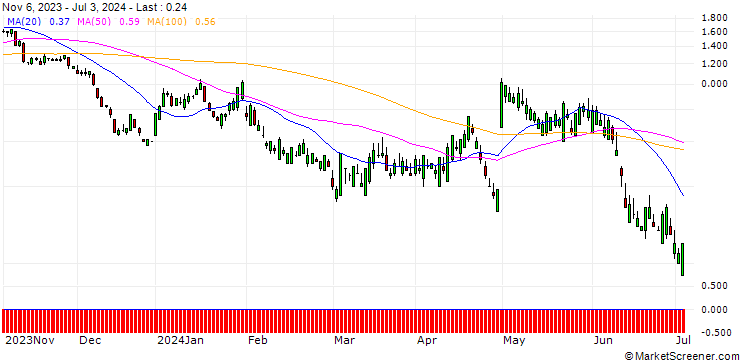 Chart SG/PUT/QORVO INC/100/0.1/20.09.24