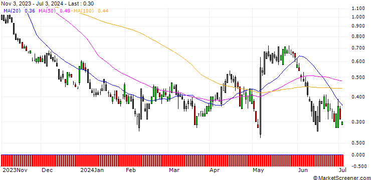 Chart SG/PUT/SHOPIFY A/60/0.1/20.09.24