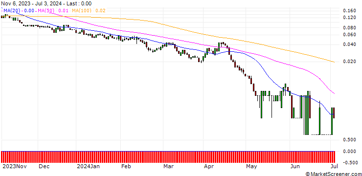 Chart SG/PUT/COCA-COLA/50/0.1/20.09.24