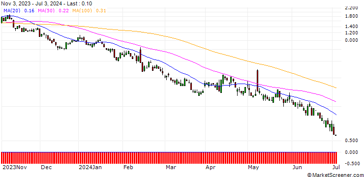 Chart SG/PUT/AIRBNB A/120/0.1/20.09.24