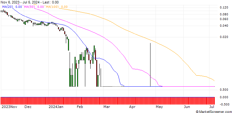Chart SG/PUT/IBM/100/0.1/20.09.24