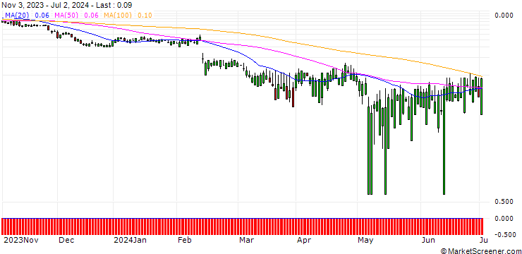 Chart SG/PUT/LYFT INC. A/7/1/20.09.24