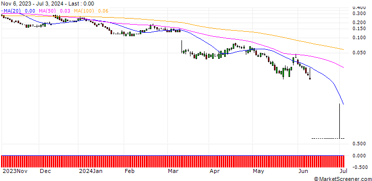 Chart SG/PUT/ORACLE/80/0.1/20.09.24