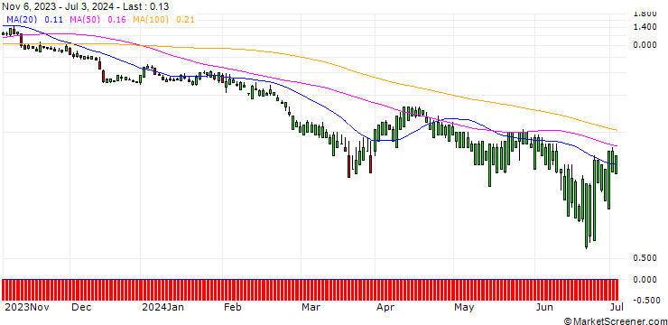 Chart SG/PUT/LOWES COMPANIES/180/0.1/20.09.24