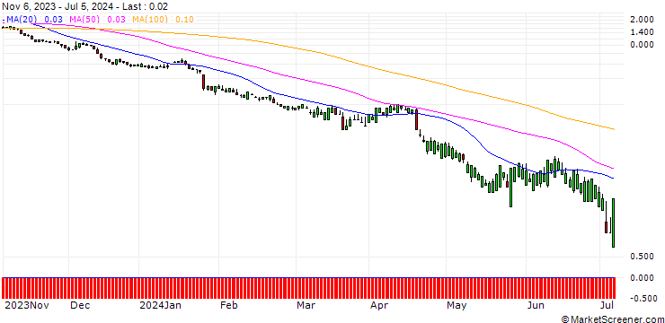 Chart SG/PUT/AMERICAN EXPRESS/160/0.1/20.09.24