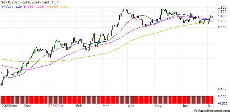 Chart CALL/HEIDELBERG MATERIALS/90/0.1/20.12.24