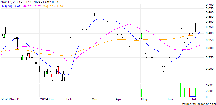 Chart JP MORGAN/CALL/PALANTIR TECHNOLOGIES/26/0.1/17.01.25