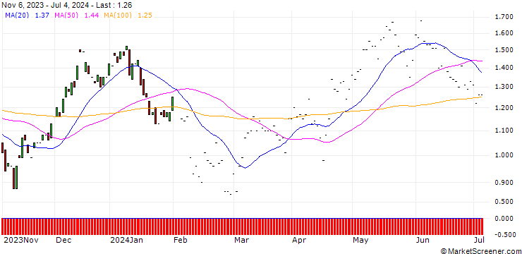 Chart JP MORGAN/CALL/DUKE ENERGY/90/0.1/17.01.25