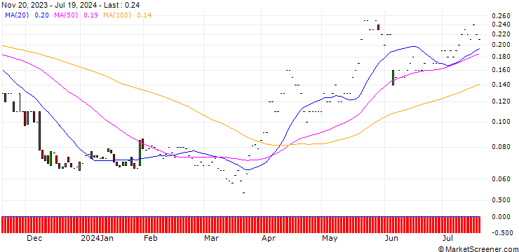 Chart JP MORGAN/PUT/LULULEMON ATHLETICA/280/0.01/17.01.25