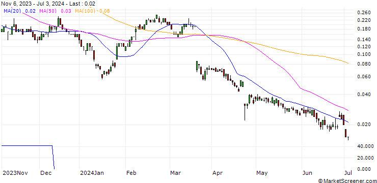 Chart SG/CALL/KERING/500/0.01/20.12.24