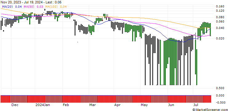 Chart MORGAN STANLEY PLC/CALL/SONY ADR/142.5/0.1/20.12.24