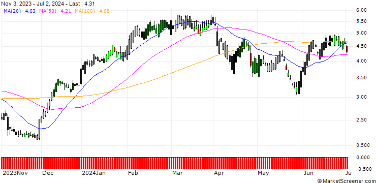 Chart SG/CALL/ABBVIE/120/0.1/20.09.24