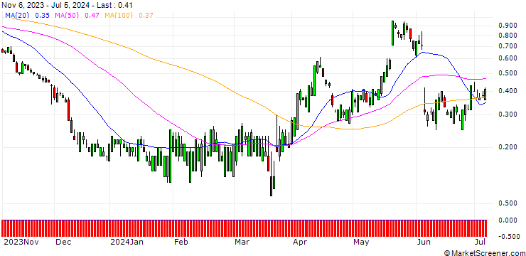 Chart SG/PUT/LULULEMON ATHLETICA/250/0.1/20.09.24