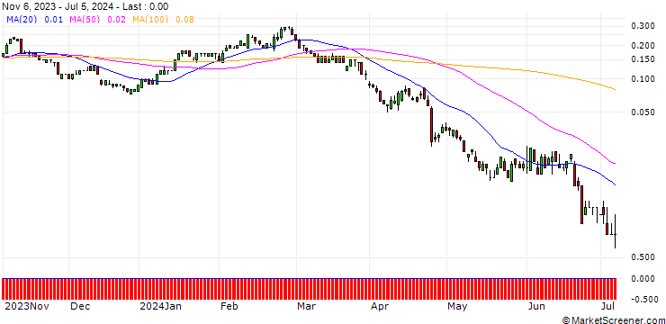 Chart SG/PUT/NEWMONT/30/0.1/20.09.24