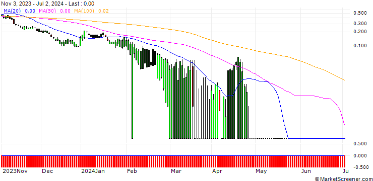 Chart SG/PUT/NXP SEMICONDUCTORS NV/120/0.1/20.09.24