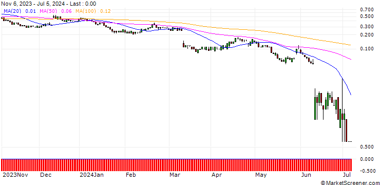 Chart SG/PUT/ORACLE/90/0.1/20.09.24