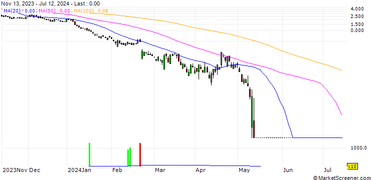 Chart SG/PUT/NVIDIA/38/1/20.09.24