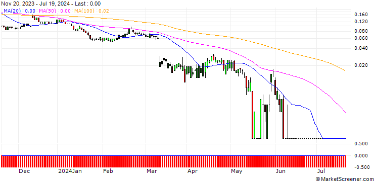 Chart SG/PUT/ORACLE/70/0.1/20.09.24