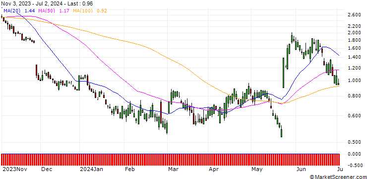 Chart SG/PUT/WORKDAY/220/0.1/20.09.24