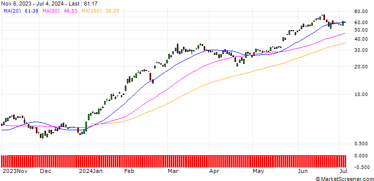 Chart BANK VONTOBEL/CALL/NVIDIA/64/1/17.01.25