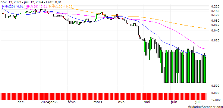 Chart UNICREDIT BANK/CALL/BRISTOL-MYERS SQUIBB/65/0.1/15.01.25