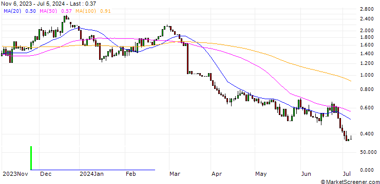 Chart UNICREDIT BANK/CALL/UNDER ARMOUR `A`/8/1/15.01.25