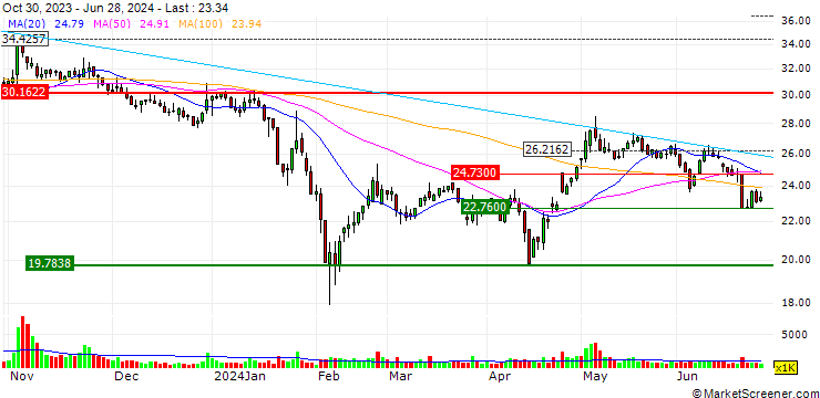 Chart Zhejiang Haisen Pharmaceutical Co., Ltd.