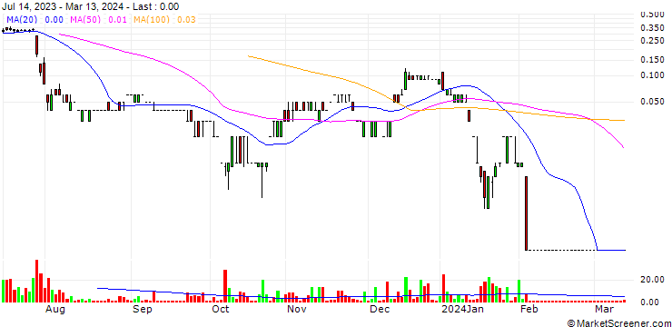 Chart SG/CALL/ATOS/18/0.1/20.12.24