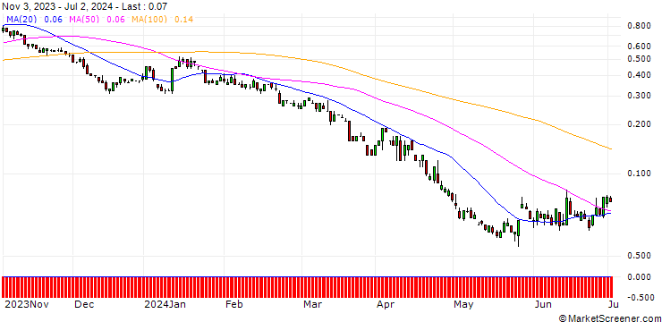 Chart SG/PUT/DELTA AIR LINES/40/0.1/20.09.24