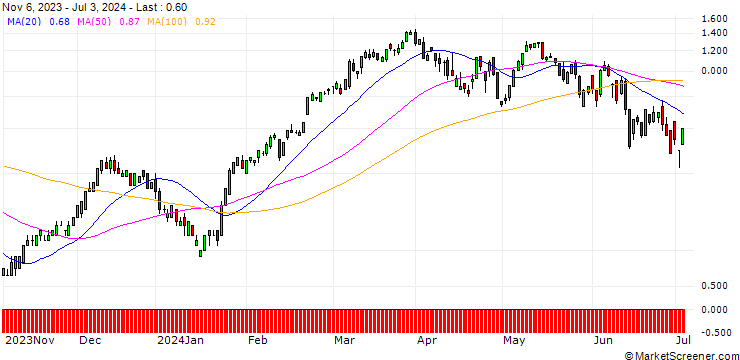 Chart SG/CALL/EURO STOXX 50/5400/0.01/20.12.24