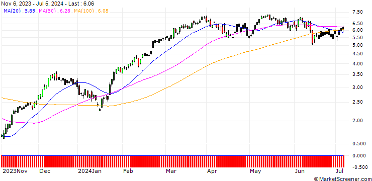 Chart SG/CALL/EURO STOXX 50/4500/0.01/20.12.24