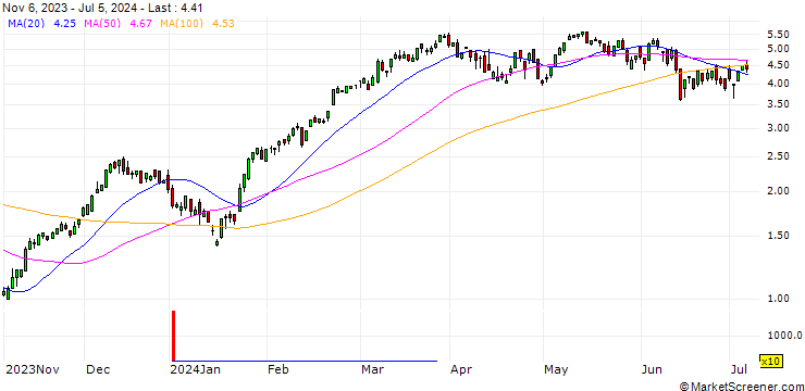 Chart SG/CALL/EURO STOXX 50/4700/0.01/20.12.24