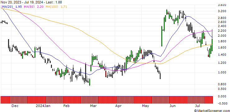 Chart SG/PUT/WORKDAY/240/0.1/20.09.24