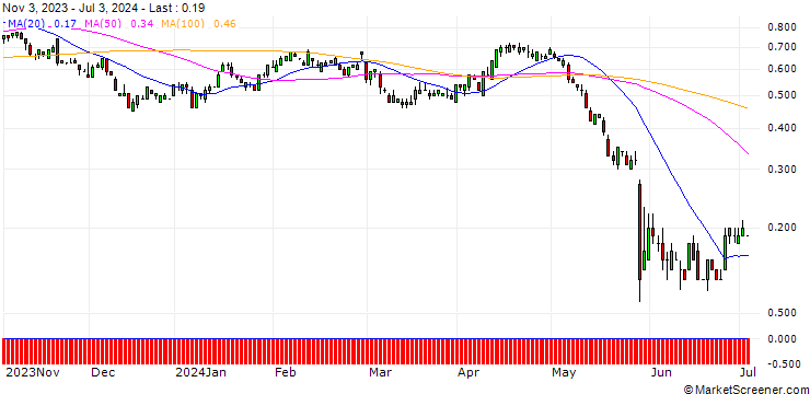 Chart SG/PUT/HP INC./35/0.1/20.09.24