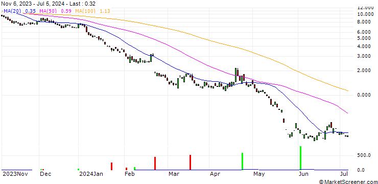 Chart PUT/NVIDIA/50/1/17.01.25