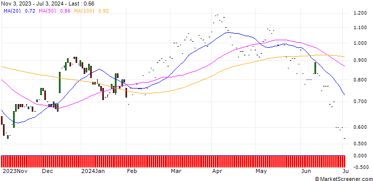 Chart JP MORGAN/CALL/DOW INC./50/0.1/17.01.25