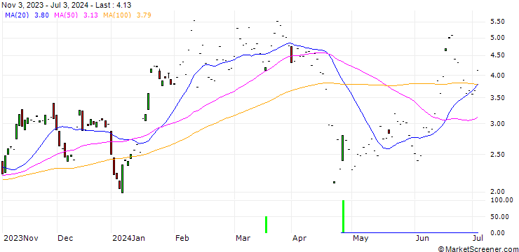 Chart JP MORGAN/CALL/CADENCE DESIGN SYSTEMS/300/0.1/17.01.25