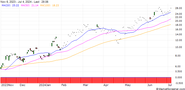 Chart JP MORGAN/CALL/KLA CORP./580/0.1/17.01.25
