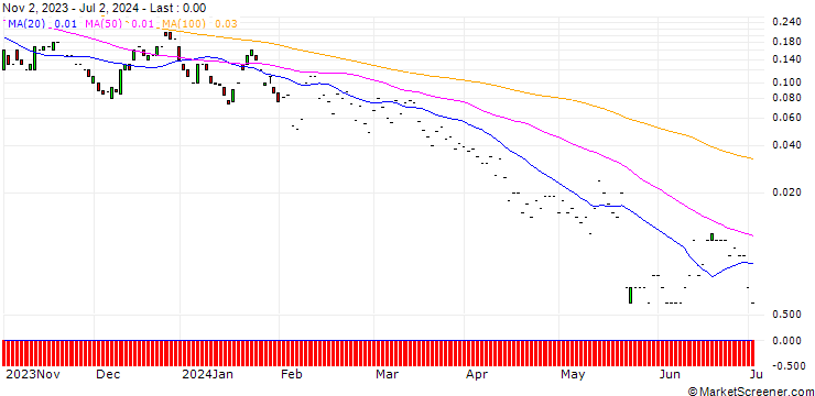 Chart JP MORGAN/CALL/GLOBALFOUNDRIES/87.5/0.1/16.08.24