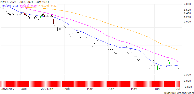 Chart JP MORGAN/PUT/TAIWAN SEMICONDUCTOR MANUFACT. ADR/105/0.1/17.01.25